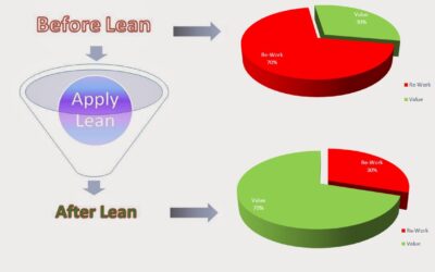 How Much LOSS You bear due to Re-Work in your Business?