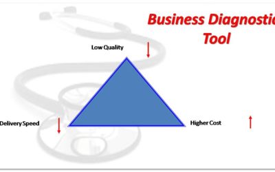 24 Questions to Diagnose Your Organization’s Problems