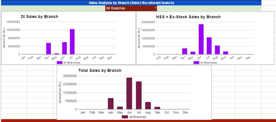 Branch vs Product Type Wise Month on Month Sales