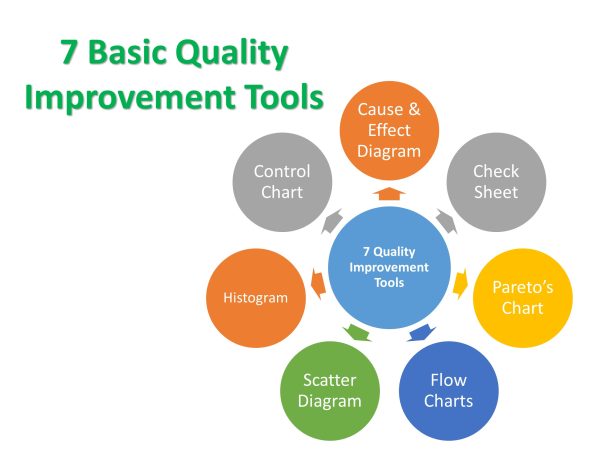 7 Quality Improvement Tools Image